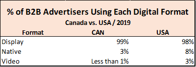 Percent of B2B Advertisers using each digital format canada vs. us 2019