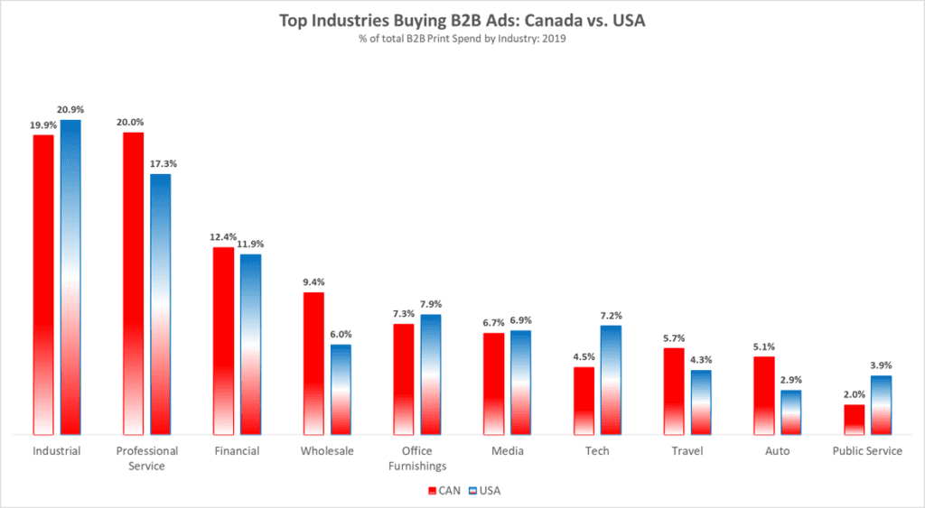 Top Industries Buying B2B Ads Canada vs US
