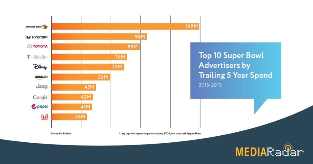 Top 10 Super Bowl Advertisers by Trailing 5 Year Spend chart