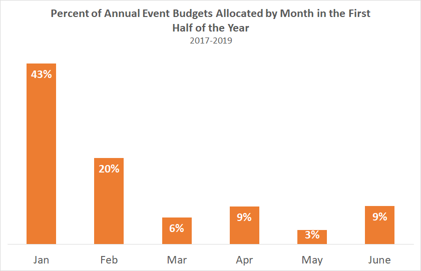 Percent of event spending first half year
