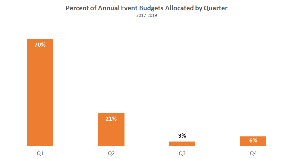 Percent of Annual Event Budgets Allocated by Quarter