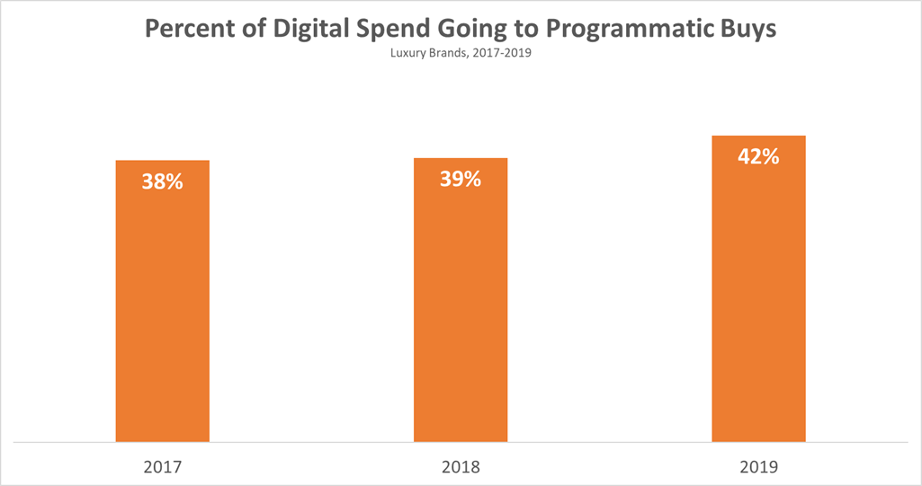 Percent of Digital Spend Going to Programmatic Buys chart