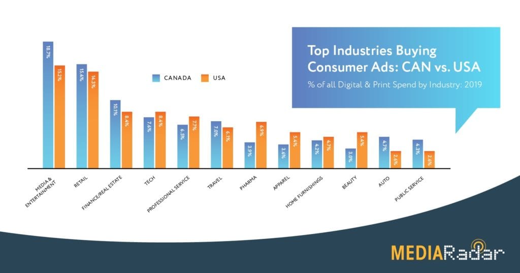 Top Industries buying consumer ads US vs. Candada chart