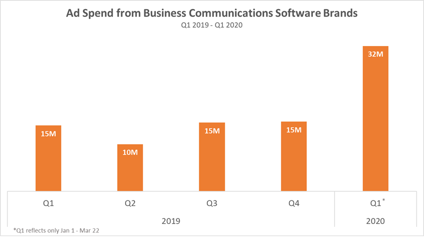 Ad Spend from Business Communications Software Brands Q1-Q2 Chart