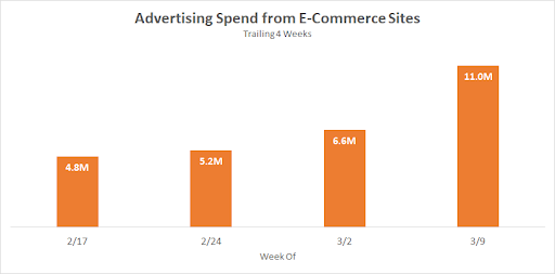 Advertising Spend from E-Commerce Sites Chart