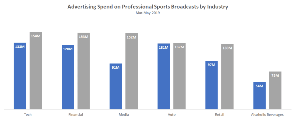 Advertising Spend on Professional Sports Broadcasts by Industry