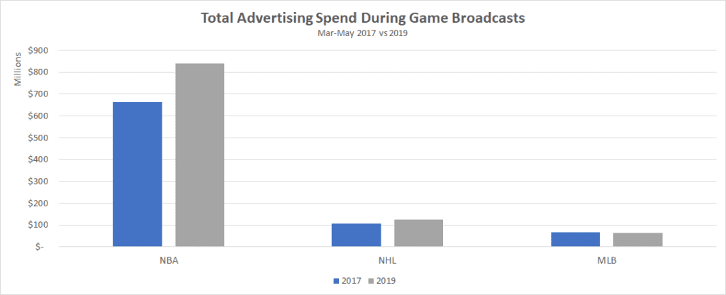Total Advertising Spend During Game Broadcasts