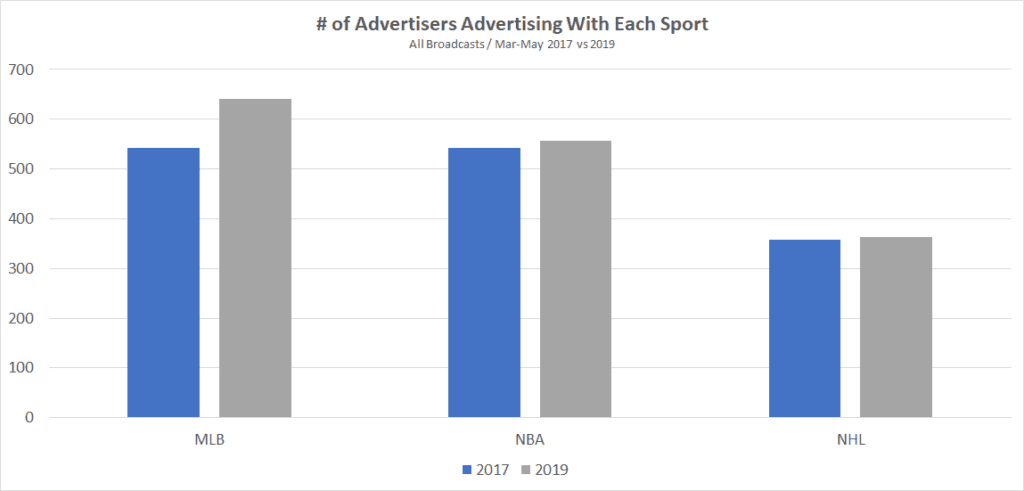 Number of Advertisers Advertising with Each Sport Chart