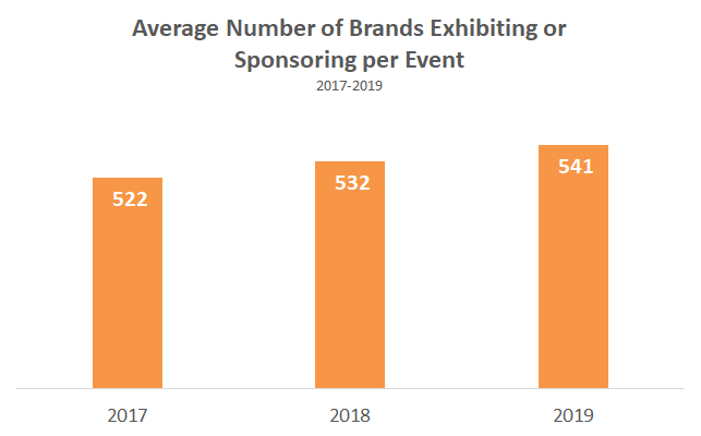Average Number of Brands Exhibiting or Sponsoring per Event chart