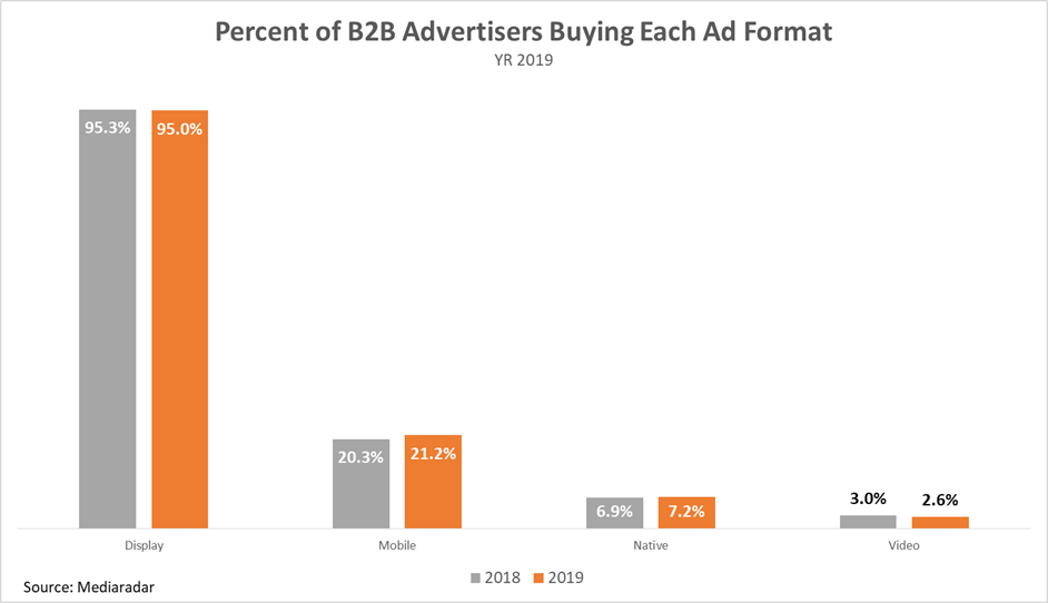 Percent of B2B Advertisers Buying Each Format chart