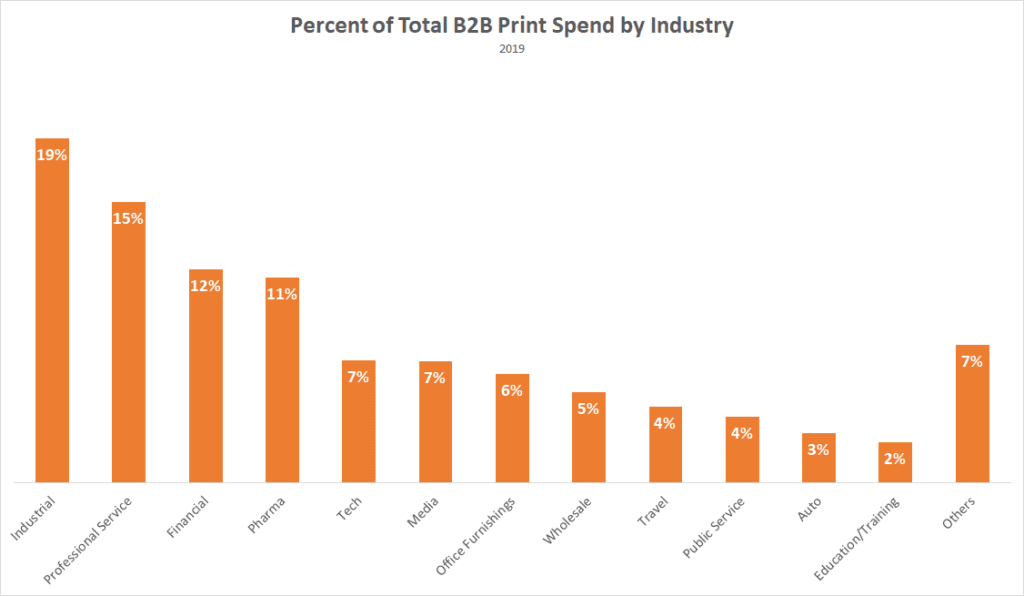 Percent of B2B Print Spend by Industry chart