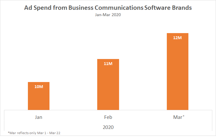 Ad Spend from Business Communications Software Brands Jan-Mar 2020