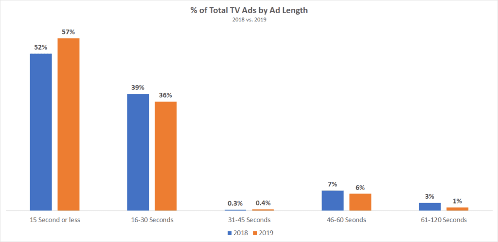 Percent of total TV ads by ad length