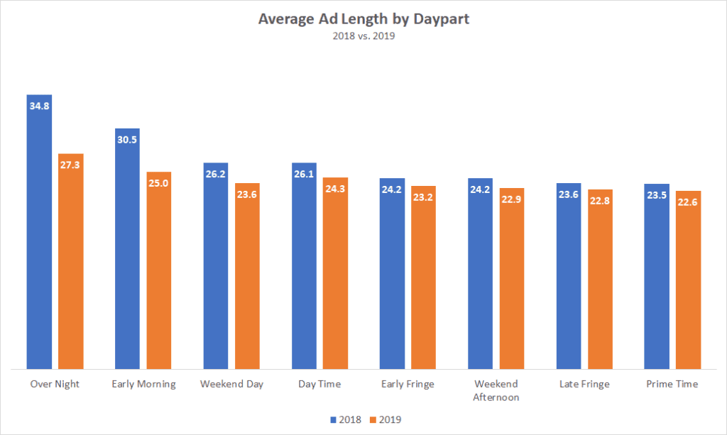 Average ad length by daypart chart