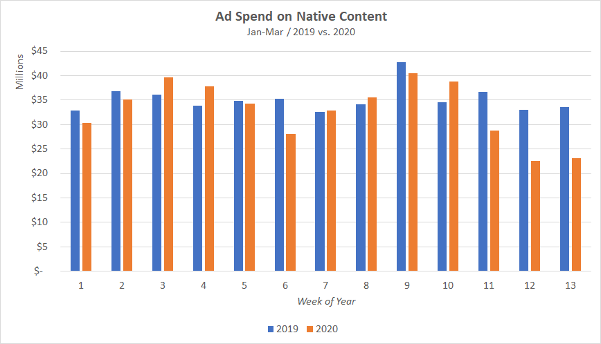 Ad Spend on Native Content Chart
