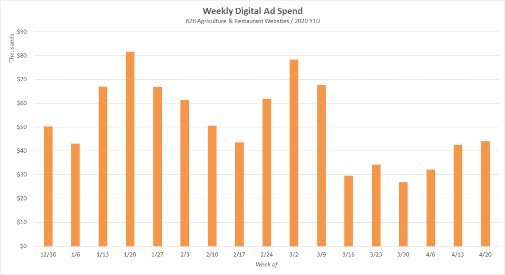 Weekly Digital Ad Spend B2B Agriculture and Restaurant Websites Chart