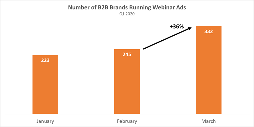 Number of B2B Brands Running Webinar Ads
