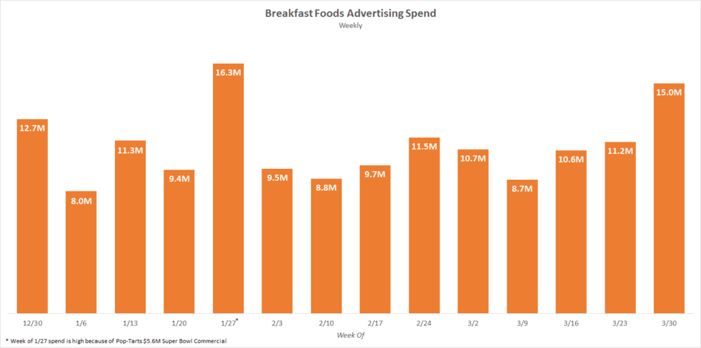 Breakfast Foods Advertising Spend