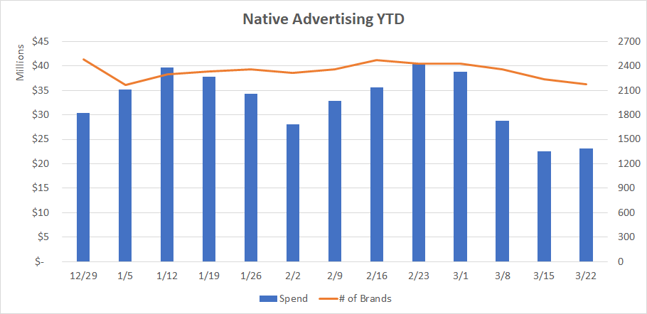 Native Advertising YTD