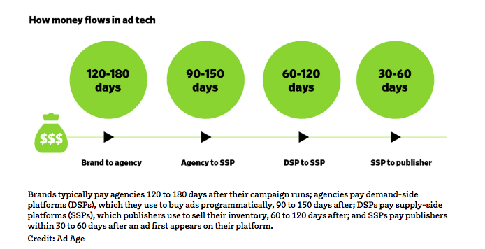 How money flows in ad tech chart