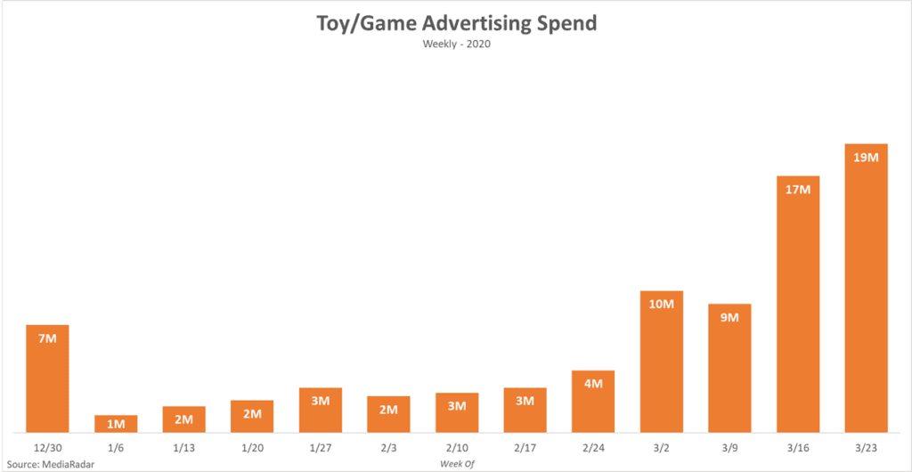 Weekly Toy & Game Advertising Spend