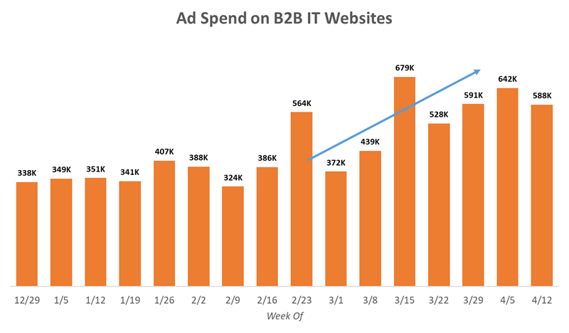 Ad Spend on B2B IT websites