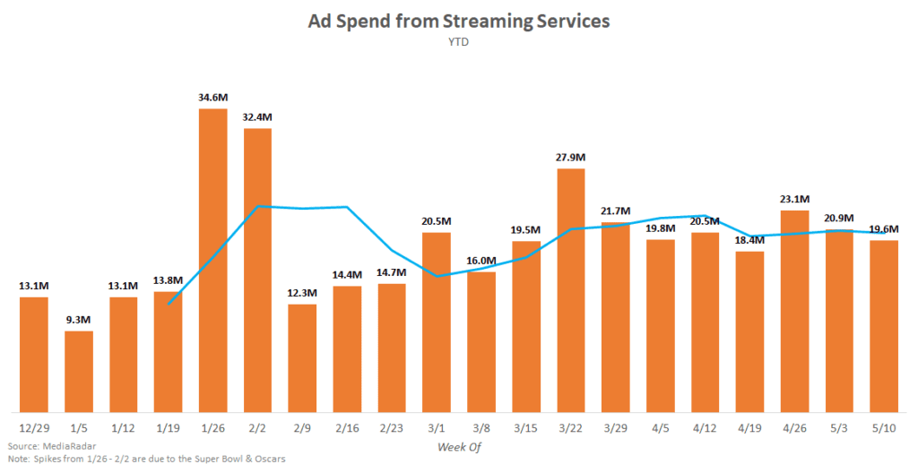 Ad Spend from Streaming Services YTD