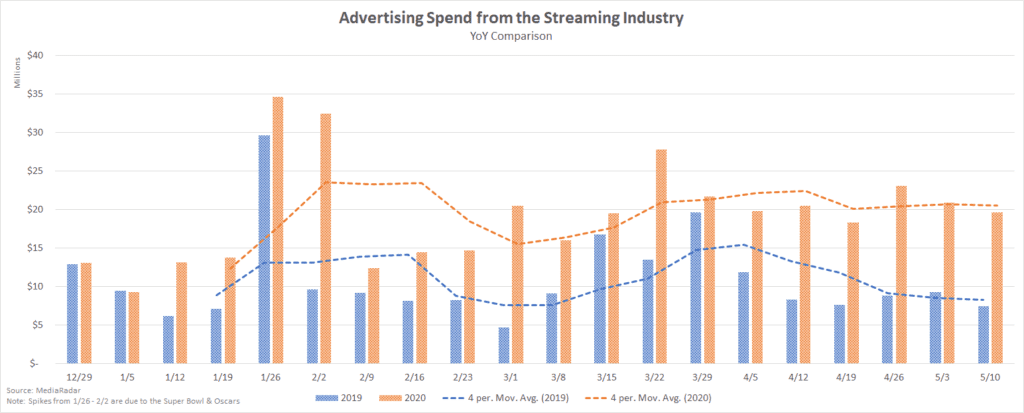 Advertising Spend from the Streaming Industry YoY Comparison chart