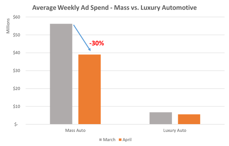 Average weekly Ad Spend Mass vs. Luxury Automotive