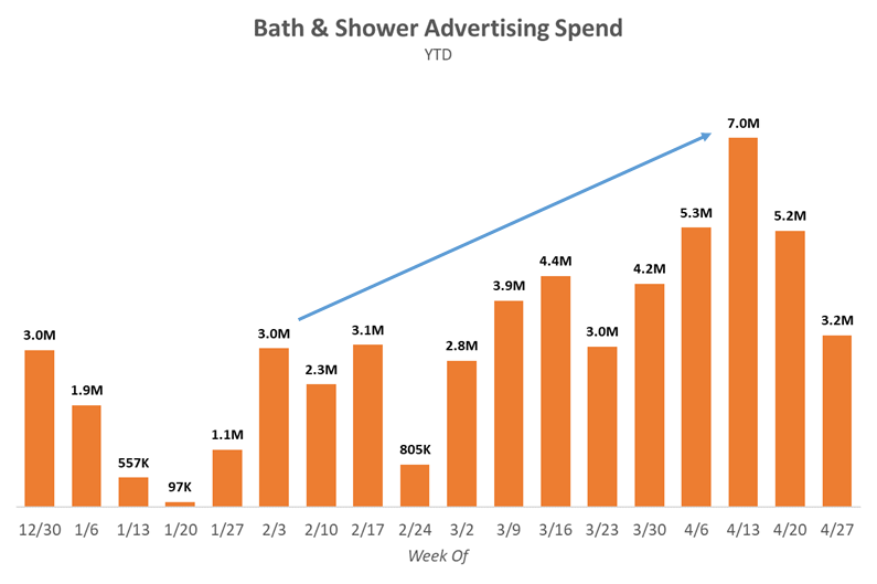 Bath & Shower Advertising Spend YTD chart
