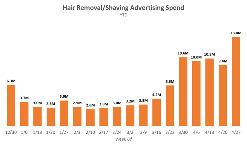 Hair Removal and Shaving Advertising Spend