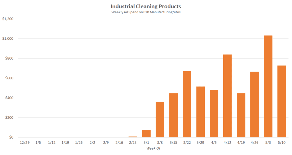 Industrial Cleaning Products Weekly Ad Spend on B2B Manufacturing Sites chart