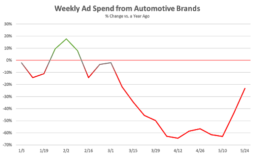 Weekly Ad Spend from Automotive Brands