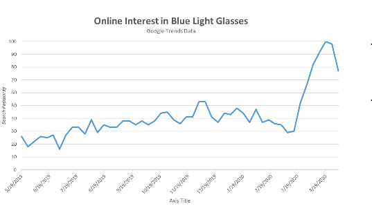 Online Interest in Blue Light Glasses
