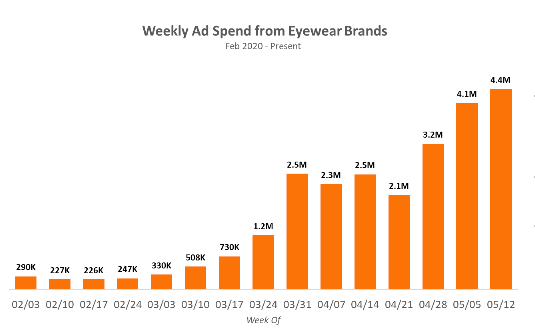 Weekly Ad Spend from Eyewear Brands