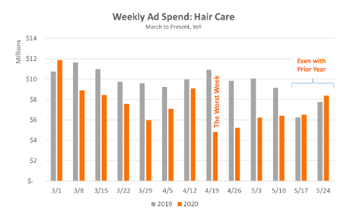 Weekly Ad Spend Hair care