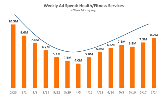 Weekly Ad Spend of Health & Fitness Services
