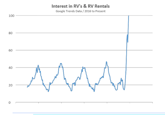 Interest in RVs vs. RV Rentals Chart