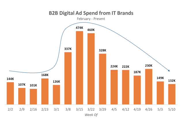 B2B Digital Ad Spend from IT Brands