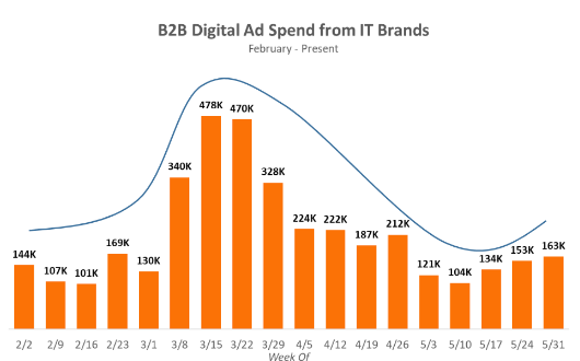 B2B Digital Ad Spend from IT Brands Chart