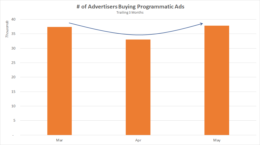 Number of advertisers buying programmatic in may