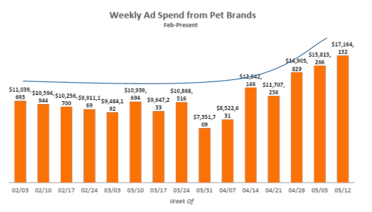 Weekly Ad Spend from Pet Brands