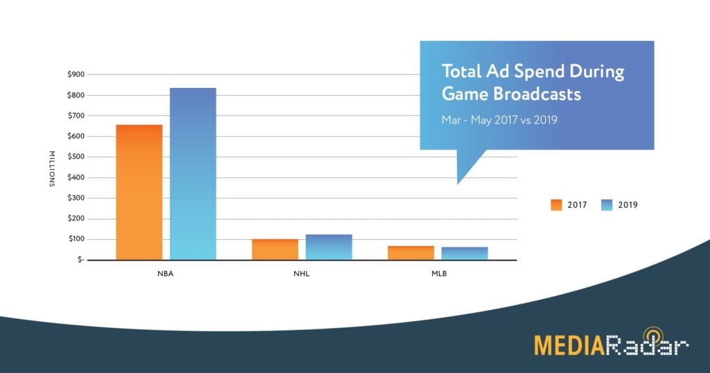 Total Ad Spend During Games Broadcat