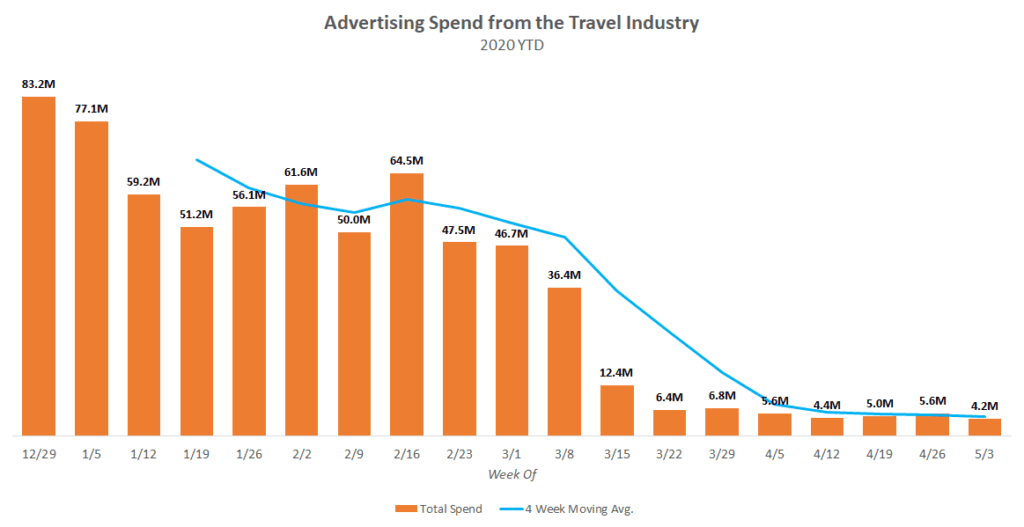 Advertising Spend From the Travel Industry Chart 2020 YTD