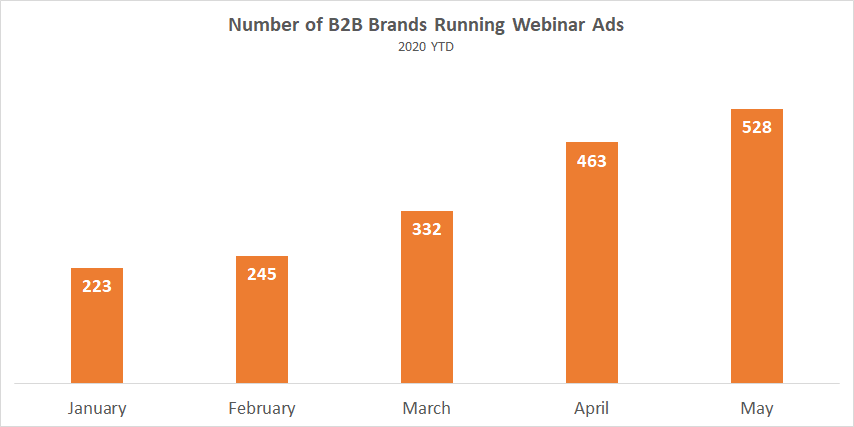 Number of B2B Brands Running Webinar Ads YTC