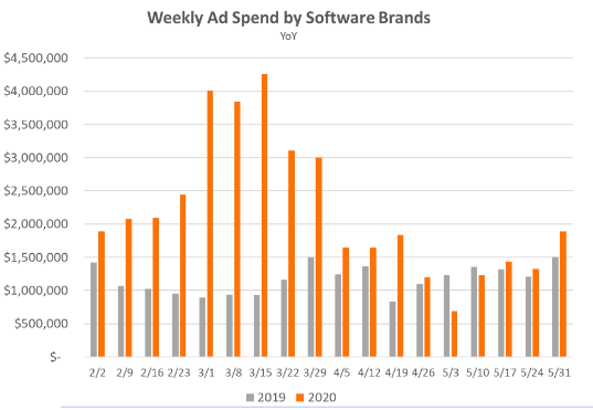 Weekly Ad Spend by Software Brands YoY Chart