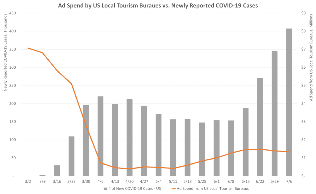 Ad spend by US Local Tourism Bureaus vs. Newly Reported COVID-19 Cases