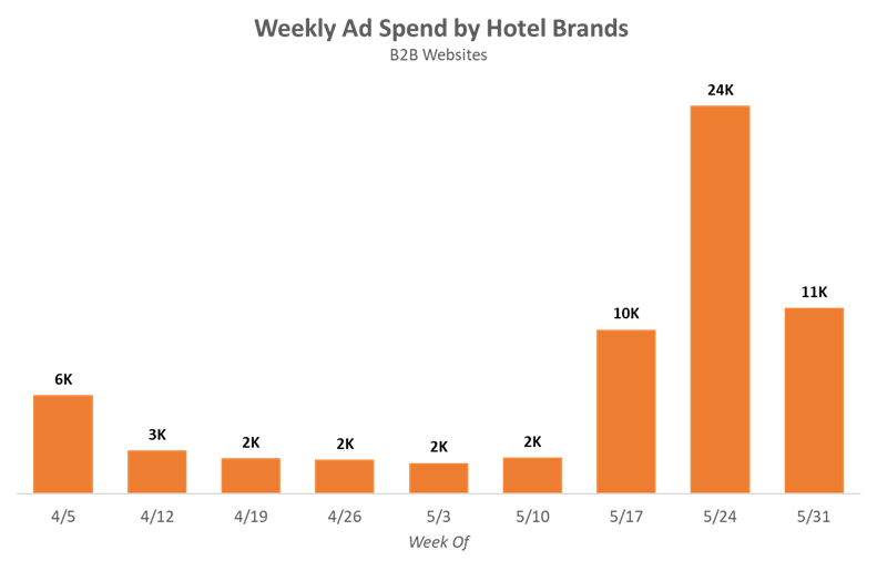 Weekly Ad Spend by Hotel Brands on B2B Websites