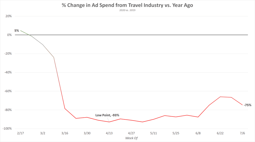 Percent in Ad Spend Tourism Industry vs. a year ago
