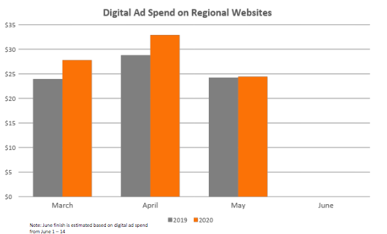 Digital Ad Spend on Regional Websites 2019 vs. 2020